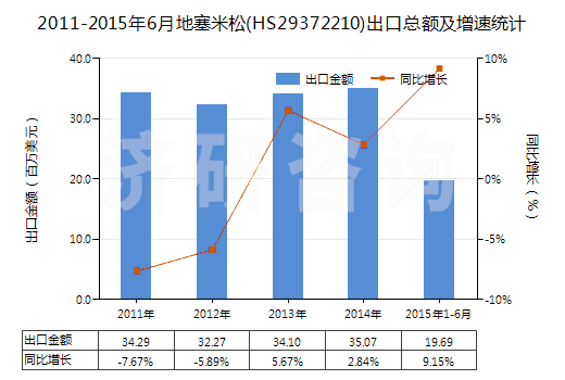 2011-2015年6月地塞米松(HS29372210)出口總額及增速統(tǒng)計(jì)